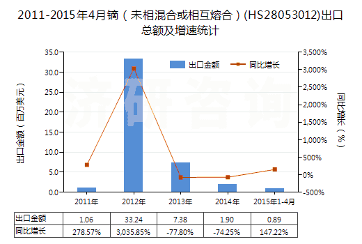 2011-2015年4月鏑(未相混合或相互熔合)(HS28053012)出口總額及增速統(tǒng)計(jì) 2011-2015年4月鏑(未相混合或相互熔合)(HS28053012)出口總額及增速統(tǒng)計(jì)